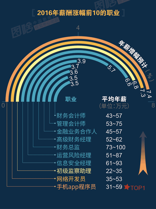 【圖解】2016哪行最賺錢？金融、互聯(lián)網(wǎng)領跑中外
